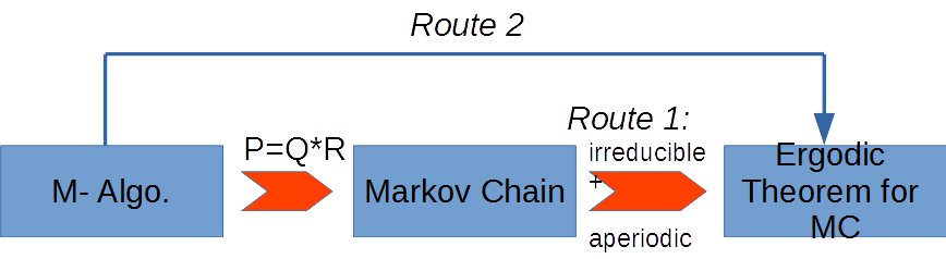 A mind map for analyzing the convergence of a Metropolis algorithm